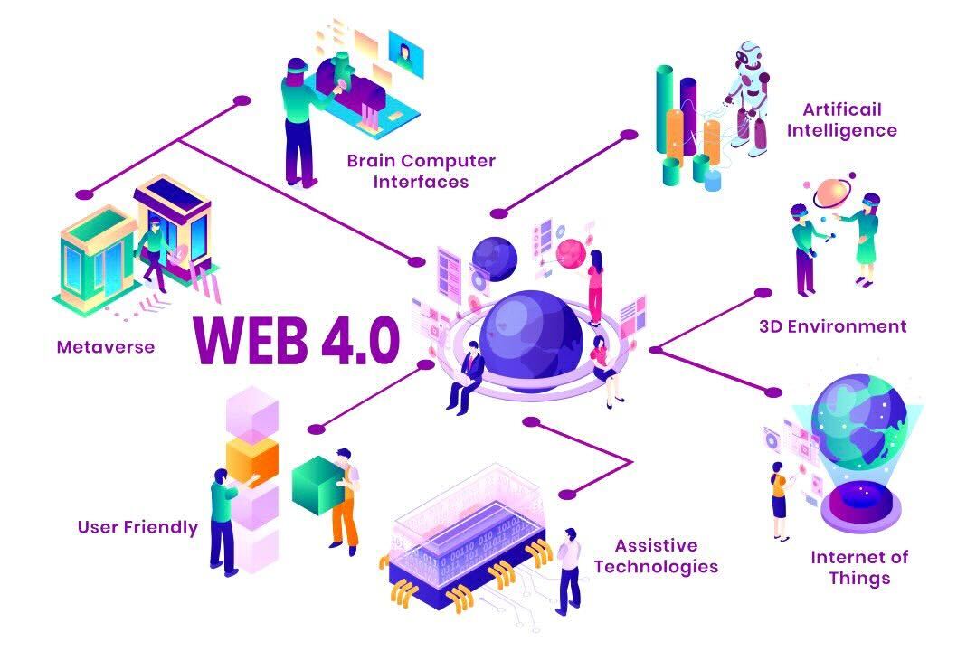 Visual che mostra cos'è il web 4.0.