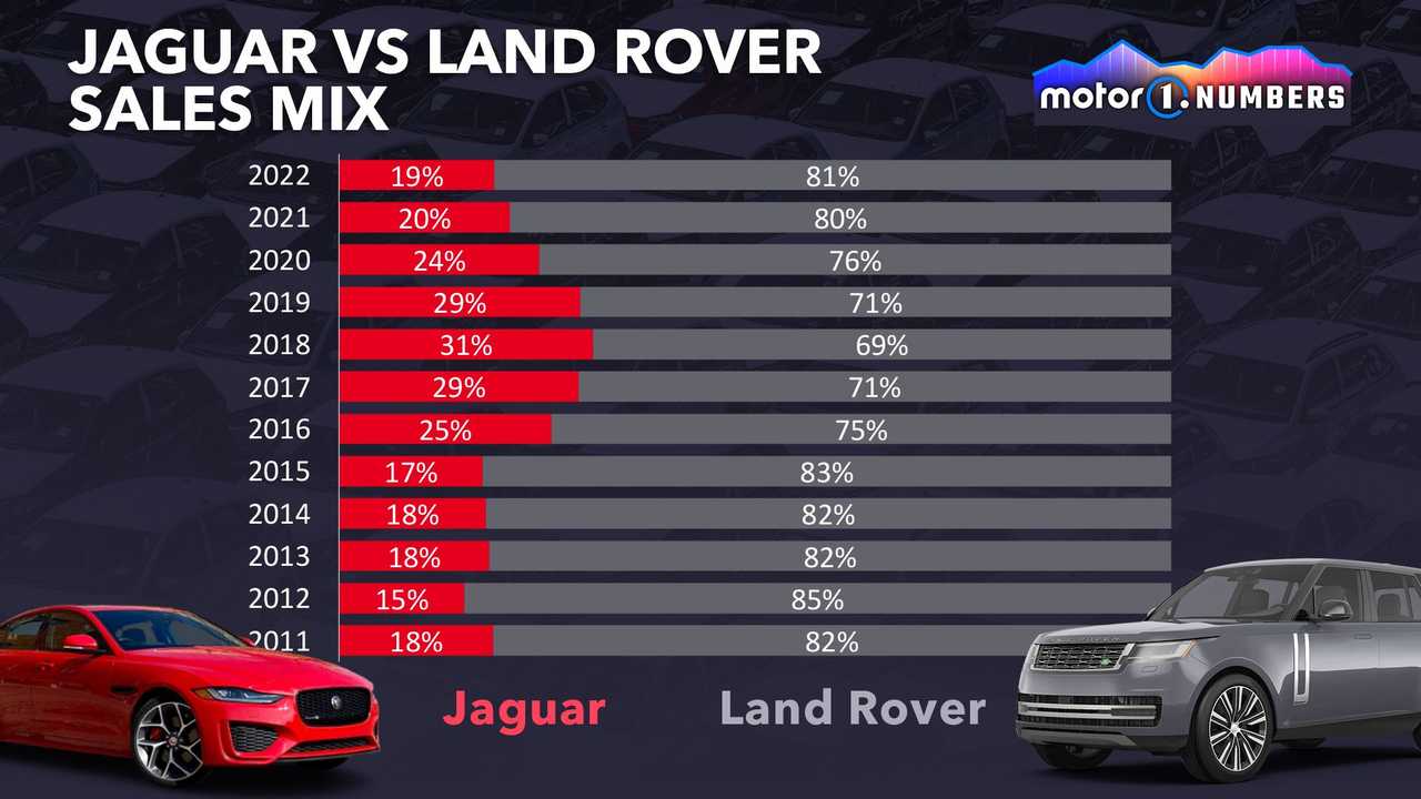 Motor1 Numbers Jaguar