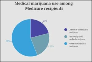 Ali bo Medicare kdaj kril medicinsko marihuano - 20 % članov Medicare trenutno uporablja medicinsko konopljo