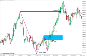Zigzag Color Double Top and Double Bottom Forex Trading Strategy for MT5