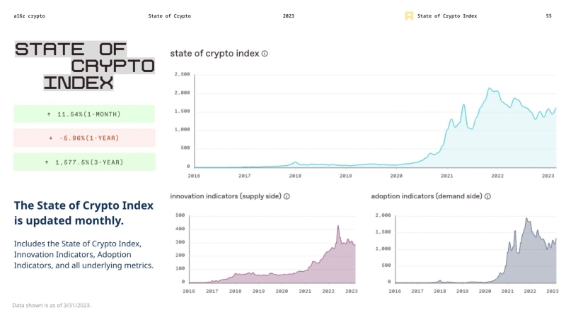 16z: 2023 State of Crypto (ja indeksi)
