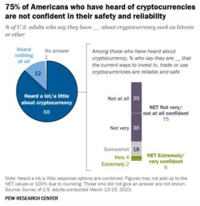 5 gráficos sobre o que os americanos pensam sobre criptomoeda
