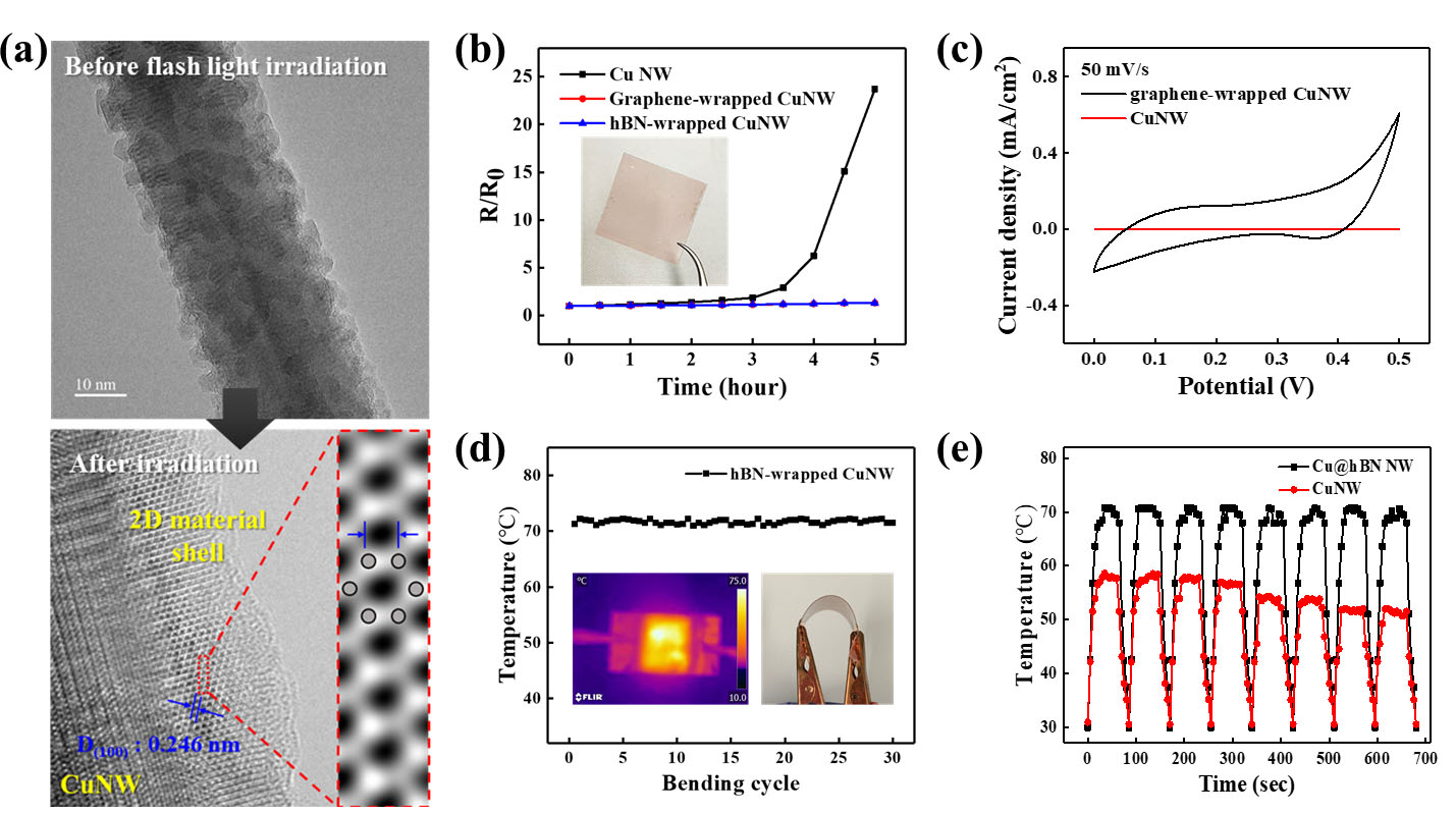 High-performance transparent-flexible electronic devices based on copper-graphene nanowire
