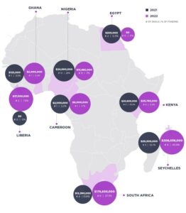 Afrikkalaiset lohkoketjuhankkeet ylittävät maailmanlaajuisen rahoituksen kasvun: Raportti