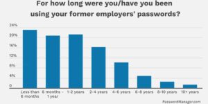 Næsten halvdelen af ​​tidligere ansatte siger, at deres adgangskoder stadig virker