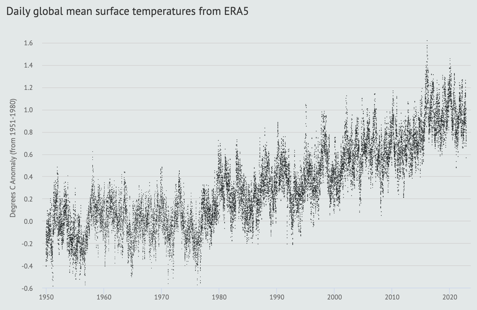 Temperaturile medii zilnice ale suprafeței globale între 1950 și sfârșitul anului 2022, din ERA5 al Copernicus/ECMWF.