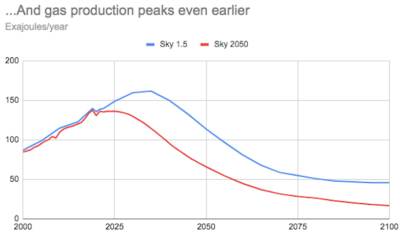 Global gas production, EJ per year, in Shell’s new Sky 2050 scenario (solid line), compared to its previous Sky 1.5 scenario (dashed line). Shell only provides data for five-year intervals, so Carbon Brief obtained annual data for the Sky 2050 scenario from a chart provided in the company’s full report using WebPlotDigitizer. Source: Shell’s Sky 2050 scenario and Shell’s Sky 1.5 scenario. Chart by Carbon Brief using Highcharts. 