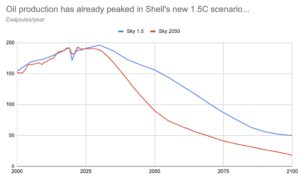 分析: シェルは、1.5C の気候目標が化石燃料の増加の即時停止を意味することを認めています