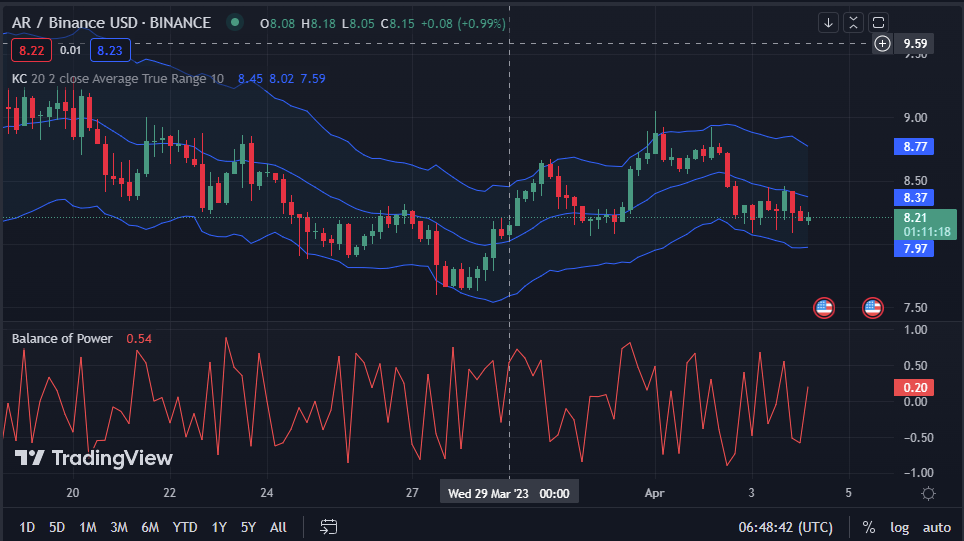 ARB/USD 4-hour price chart (Source-Tradingview)