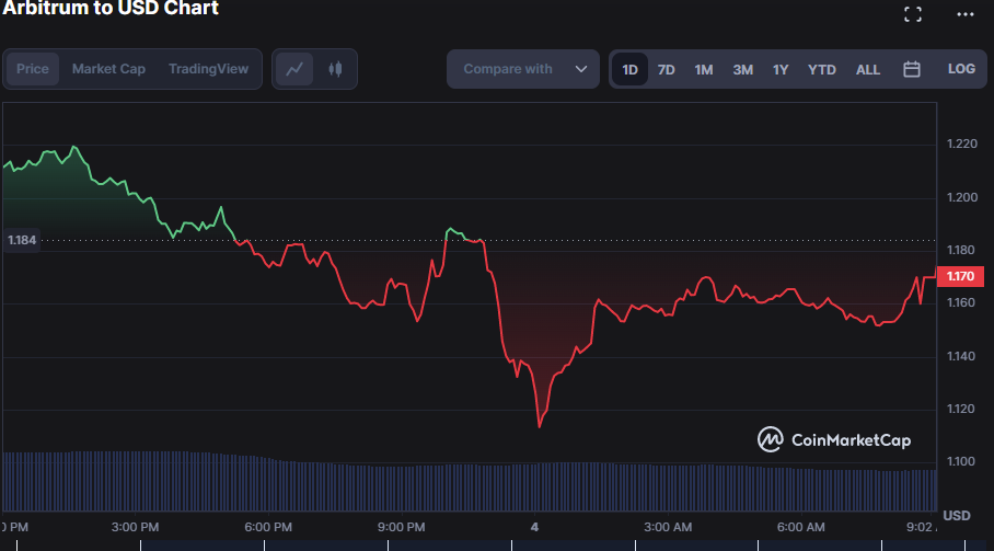 ARB/USD 24-hour price chart (Source-CoinMarketCap)