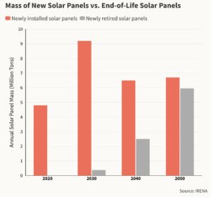 از آنجایی که میلیون‌ها پنل خورشیدی قدیمی می‌شوند، بازیافت‌کنندگان امیدوارند که پول نقد داشته باشند
