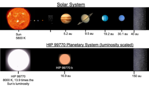 天文学者は大規模な太陽系外惑星を直接画像化しました。 より多くの画像がすぐに登場する可能性がある理由は次のとおりです