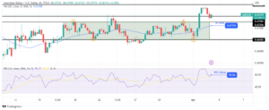 AUD/USD Price Analysis: Aussie Slips as RBA Unchanged at 3.6%