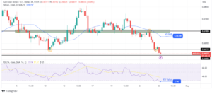 AUD/USD Price Analysis: RBA Hike Bets Drop After Eased CPI