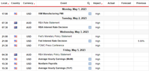 Previsioni settimanali AUD/USD: divergenza RBA-Fed a pesare