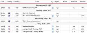 AUD/USD Viikkoennuste: Hyvät tiedot tukevat RBA-koron nousua