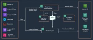Створення користувацьких перетворень в Amazon SageMaker Data Wrangler за допомогою NLTK і SciPy