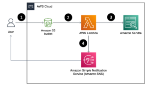 Automate and implement version control for Amazon Kendra FAQs