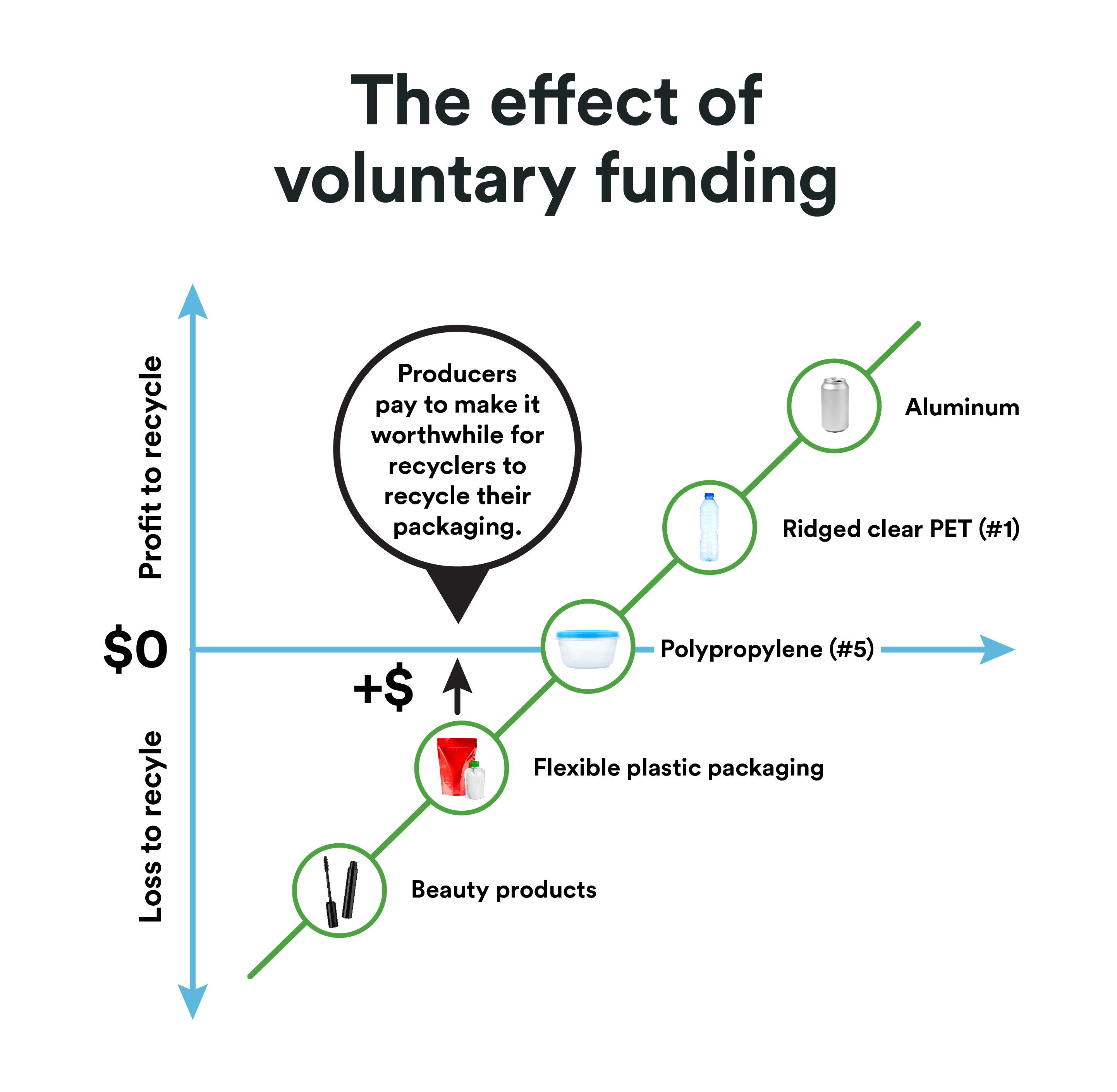 Chart showing the effect of funding on EPR initiatives