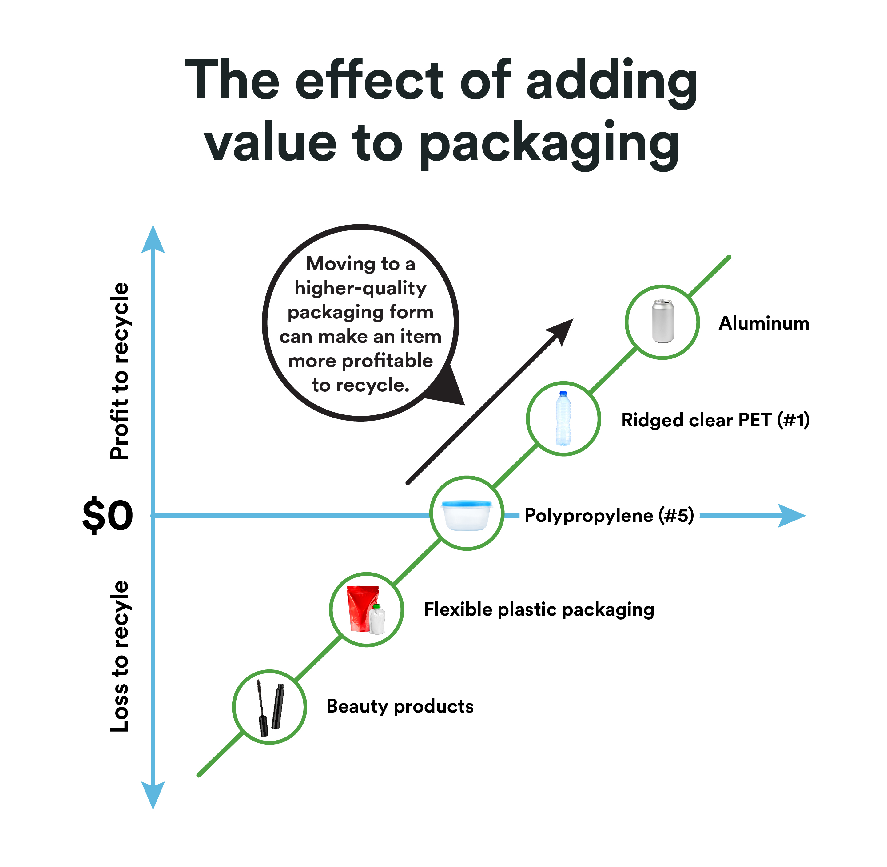 Chart showing the effect of making packaging out of higher-value materials