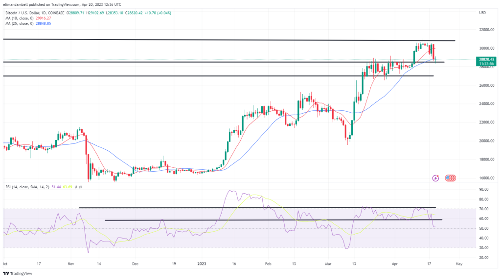 Bitcoin, Ethereum Technical Analysis: BTC Moves Below $29,000, Hitting a 10-Day Low – Market Updates Bitcoin News