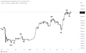 La structure du marché Bitcoin indique une nouvelle tendance haussière, voici pourquoi