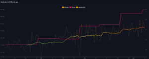 Vanskelighetsgraden for Bitcoin-gruvedrift når rekorden for fjerde gang i 4: Her er hvorfor
