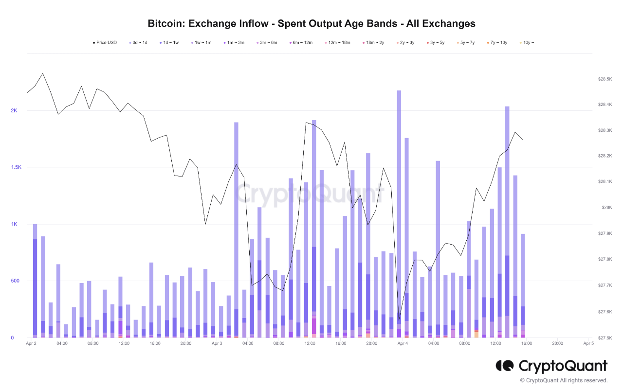 Bitcoin Exchange Inflow SOAB
