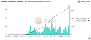 Inscripțiile zilnice Bitcoin Ordinals cresc din cauza „jetoanelor BRC-20”