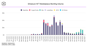 Bitcoin Ordinals Inscriptions Near 1m as New BTC NFTs Emerge