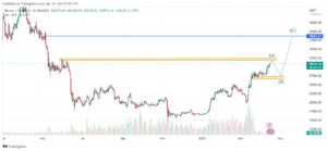 Bitcoin Price Climbs To $30,300 – Pullback To $27,900 Today?