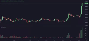 Bitcoin stiger over $29,000 XNUMX, aksjer ned