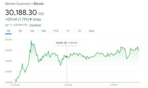Bitcoin tõusis intressimäära piiramise optimismi keskel esimest korda 30,000 kuu jooksul üle 10 XNUMX dollari
