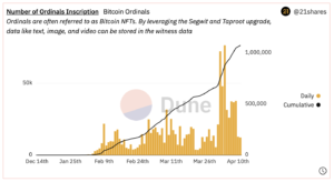 Bitcoin Surpasses 1M Ordinals Inscriptions