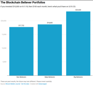 Blockchain-Gläubige erlebten ihr bisher bestes Quartal: Portfolio Q1 2023