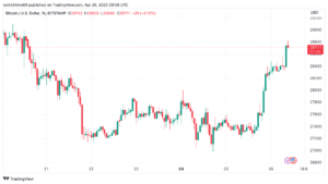 Prețul BTC crește cu 6%, deoarece drama First Republic Bank îi încântă pe taurii Bitcoin