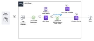 Crie um data lake transacional usando Apache Iceberg, AWS Glue e compartilhamentos de dados entre contas usando AWS Lake Formation e Amazon Athena