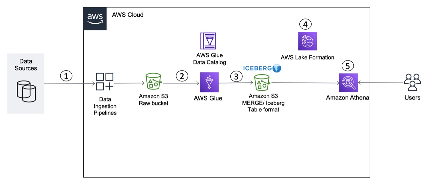 Build a transactional data lake using Apache Iceberg, AWS Glue, and cross-account data shares using AWS Lake Formation and Amazon Athena