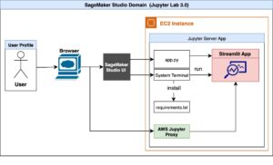 أنشئ تطبيقات Streamlit في Amazon SageMaker Studio
