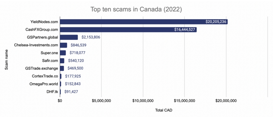 Chainanalysis Top 10 scams in Canada - Calgary Police and Chainanalysis Launch the Western Canada Cryptocurrency Investigations Centre