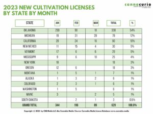 Cannacurio #72: classifiche di coltivazione Q2023 1 | Cannabis Media