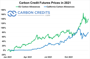 Posredniki za ogljikove kredite: kaj so in kako delujejo