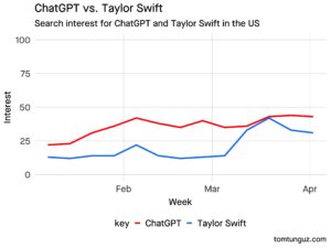 ChatGPT e Taylor Swift