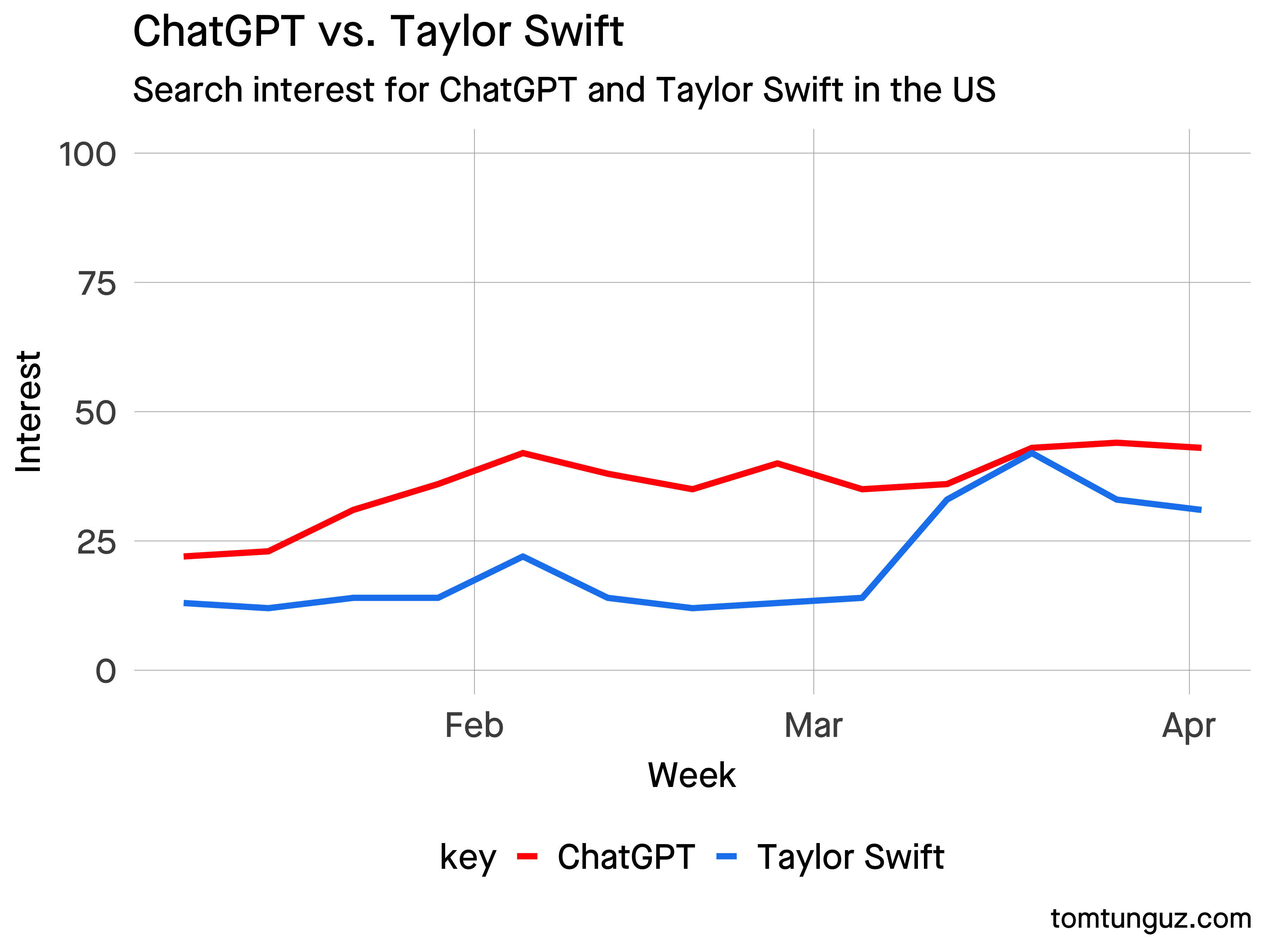 ChatGPT & Taylor Swift