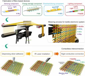 Cheaper method for making woven displays and smart fabrics - of any size or shape