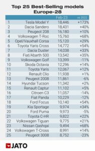 Китайські моделі втрачають популярність на зростаючому європейському ринку нових автомобілів