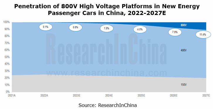 Comercialização de 800V para EVs terá papel crucial na estratégia de crescimento de OEMs