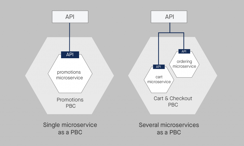 mikropalvelut muodostavat PBC:itä