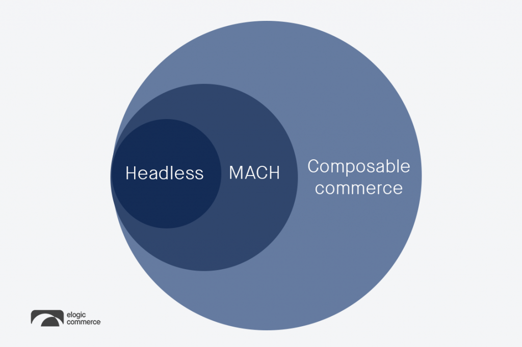 Brezglavo proti MACH proti sestavljivi trgovini