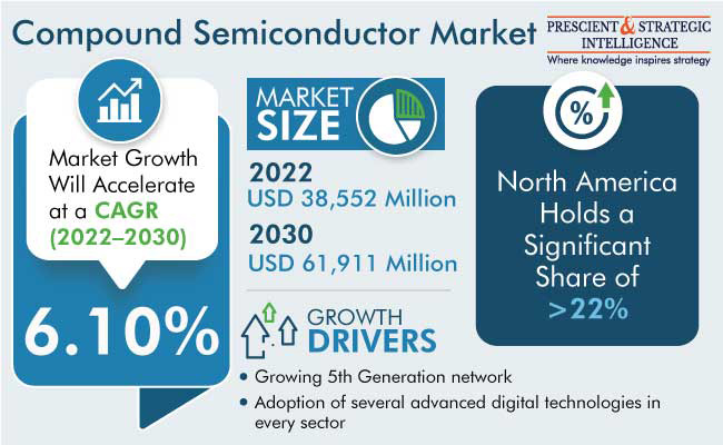 Mercado de semicondutores compostos crescendo em CAGR de 6.1% para US$ 61.911 milhões até 2030
